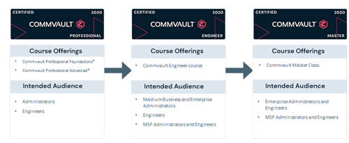 CommVault 2020 Certifications